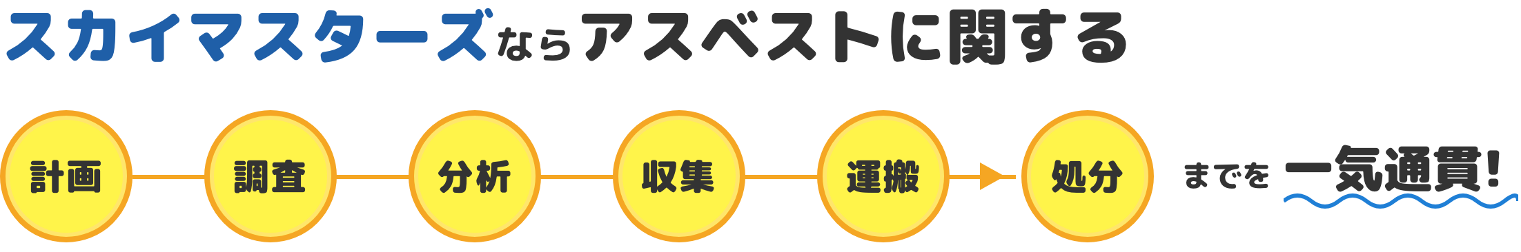 アスベストの計画、調査、分析、収集、運搬、処分を一気通貫