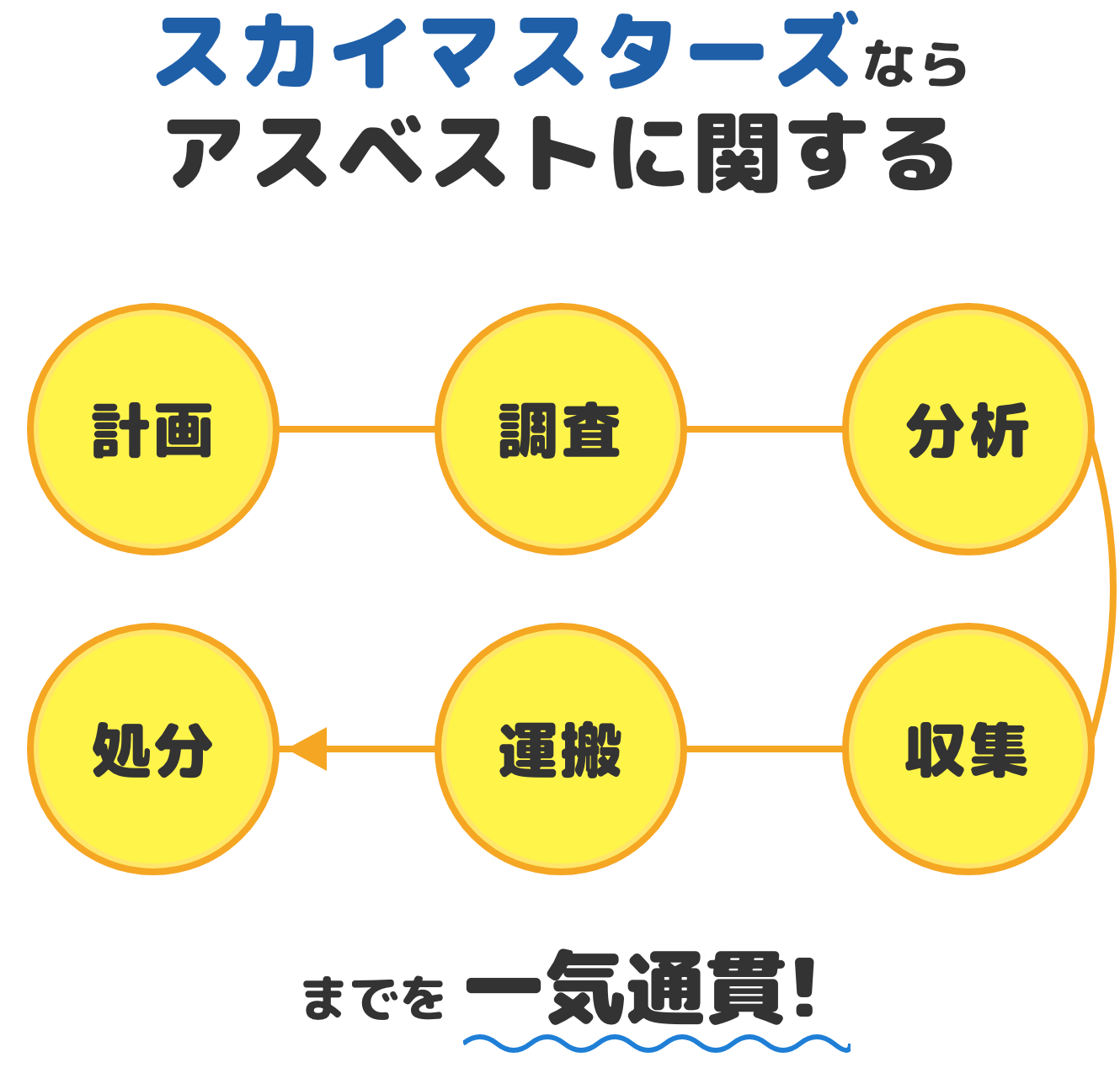 アスベストの計画、調査、分析、収集、運搬、処分を一気通貫